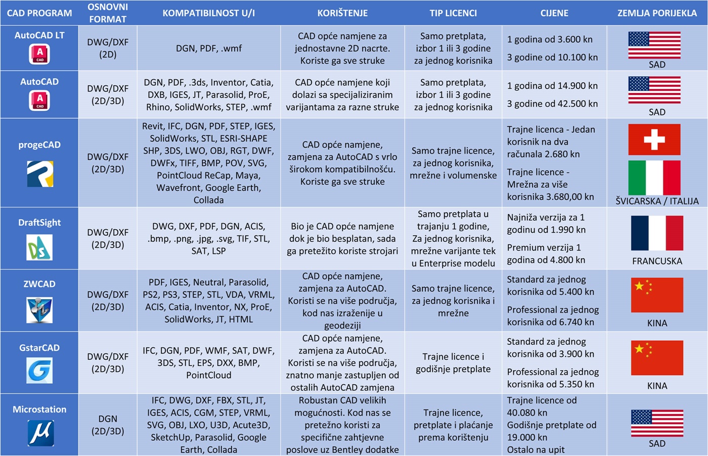 Velika usporedba CAD programa na našem tržištu